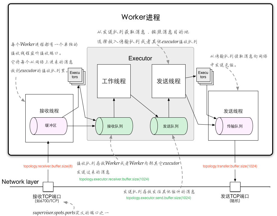 Storm内部消息传输机制